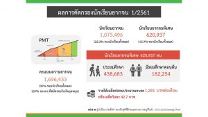 ผลการคัดกรองนักเรียนยกจน 1/2561