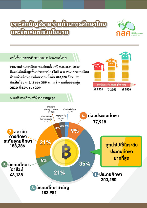 เจาะลึกรายจ่ายด้านการศึกษาของประเทศไทย และข้อเสนอเชิงนโยบาย | กสศ.