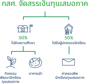 กสศ. จัดสรรเงินทุนเสมอภาค