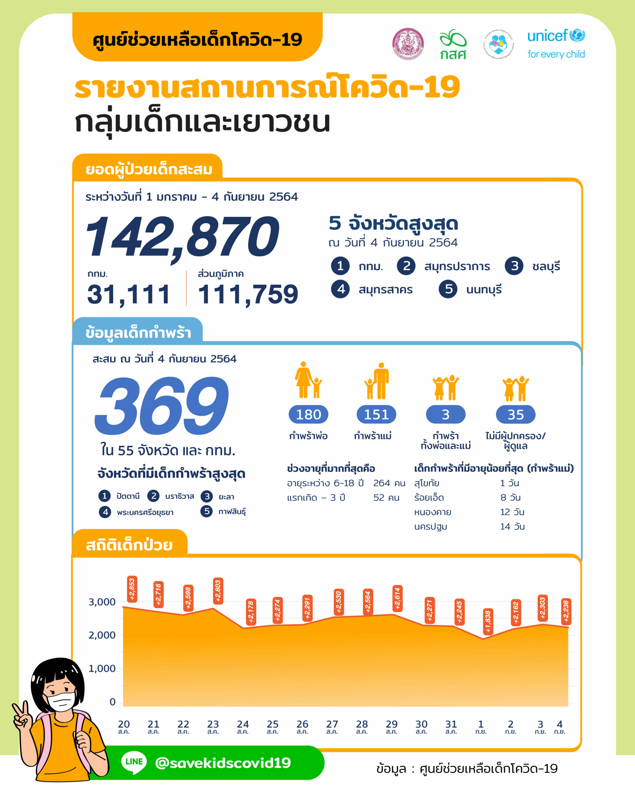 โควิด-19 ยังไม่จบ แนวโน้ม “เด็กกำพร้า” เพิ่มรายวัน กสศ. – ยูนิเซฟ  เสนอเรียนฟรีจนจบ ป.ตรี พร้อมสร้างระบบช่วยเหลือพิเศษเด็กได้รับผลกระทบ | กสศ.