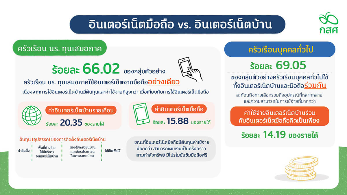 กสศ. ร่วมกับ TDRI-กสทช. ร่วมเสนอแนวทางลดความเหลื่อมล้ำทางการศึกษาด้วยมาตรการด้านอินเทอร์เน็ต พบการเข้าถึง 'อินเทอร์เน็ต' กลุ่มเด็กยากจนพิเศษต้องแบกรับจ่ายค่าบริการแพงสุด เติมเงิน 10 บาทถูกหักค่าธรรมเนียม 2 บาท | กสศ. กสศ. ร่วมกับ Tdri-กสทช. ร่วมเสนอแนวทางลดความเหลื่อมล้ำทางการศึกษาด้วยมาตรการด้านอินเทอร์เน็ต พบการเข้าถึง 'อินเทอร์เน็ต' กลุ่มเด็กยากจนพิเศษต้องแบกรับจ่ายค่าบริการแพงสุด เติมเงิน 10 บาทถูกหักค่าธรรมเนียม 2 บาท | กสศ.