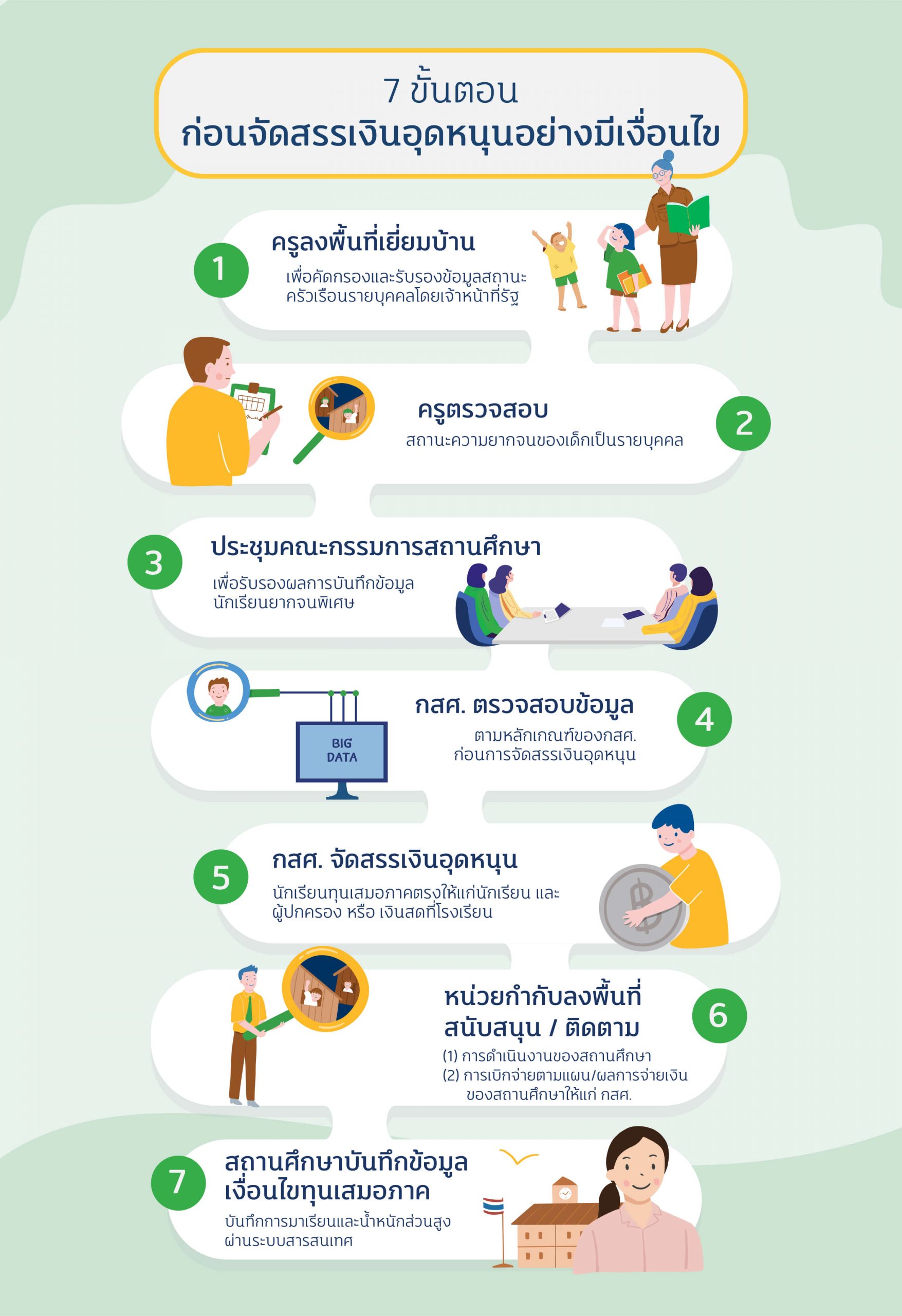 7step-1 | กสศ.