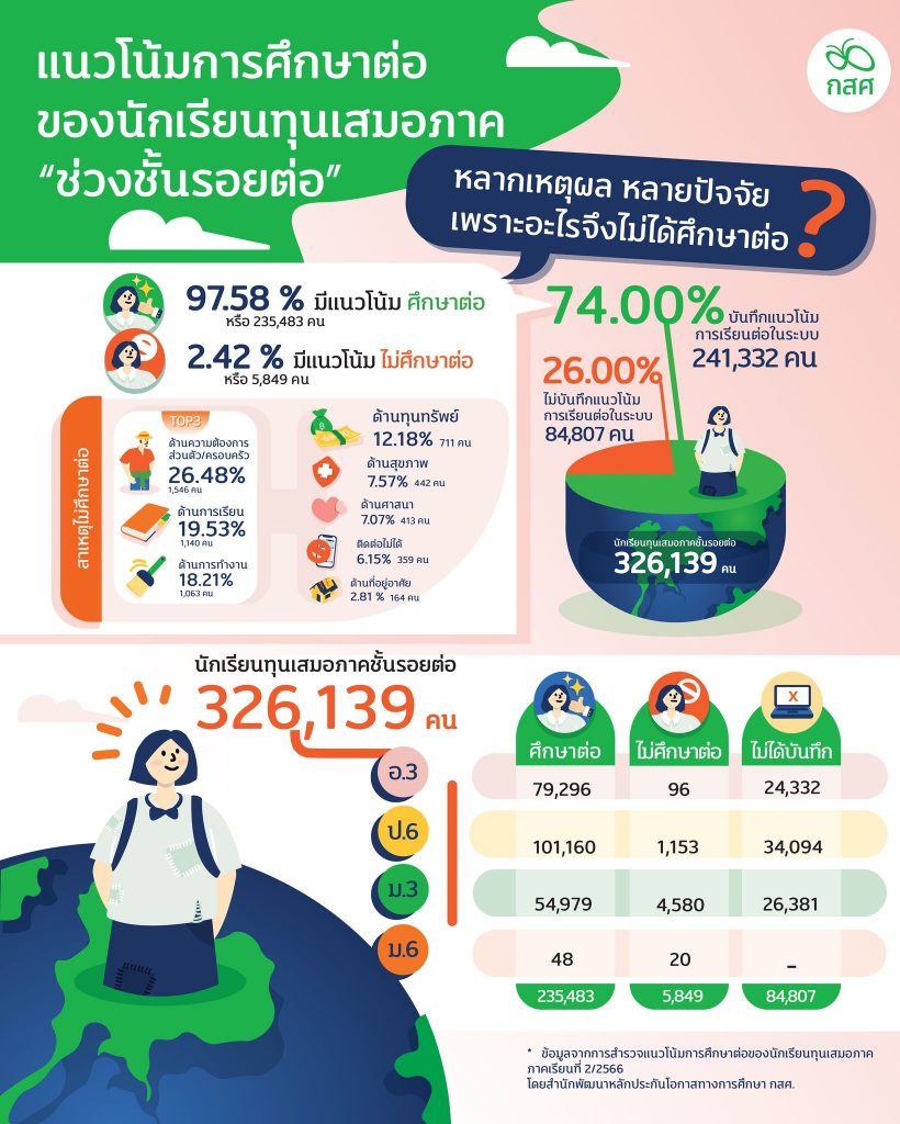 แนวโน้มการศึกษาต่อของนักเรียนทุนเสมอภาค “ช่วงชั้นรอยต่อ”