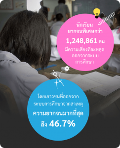 นักเรียนยากจนพิเศษกว่า 1,248,861 คน มีความเสี่ยงที่จะหลุดออกจากระบบการศึกษา โดยเยาวชนที่ออกจากระบบการศึกษาจากสาเหตุความยากจนมากที่สุดถึง 46.7%