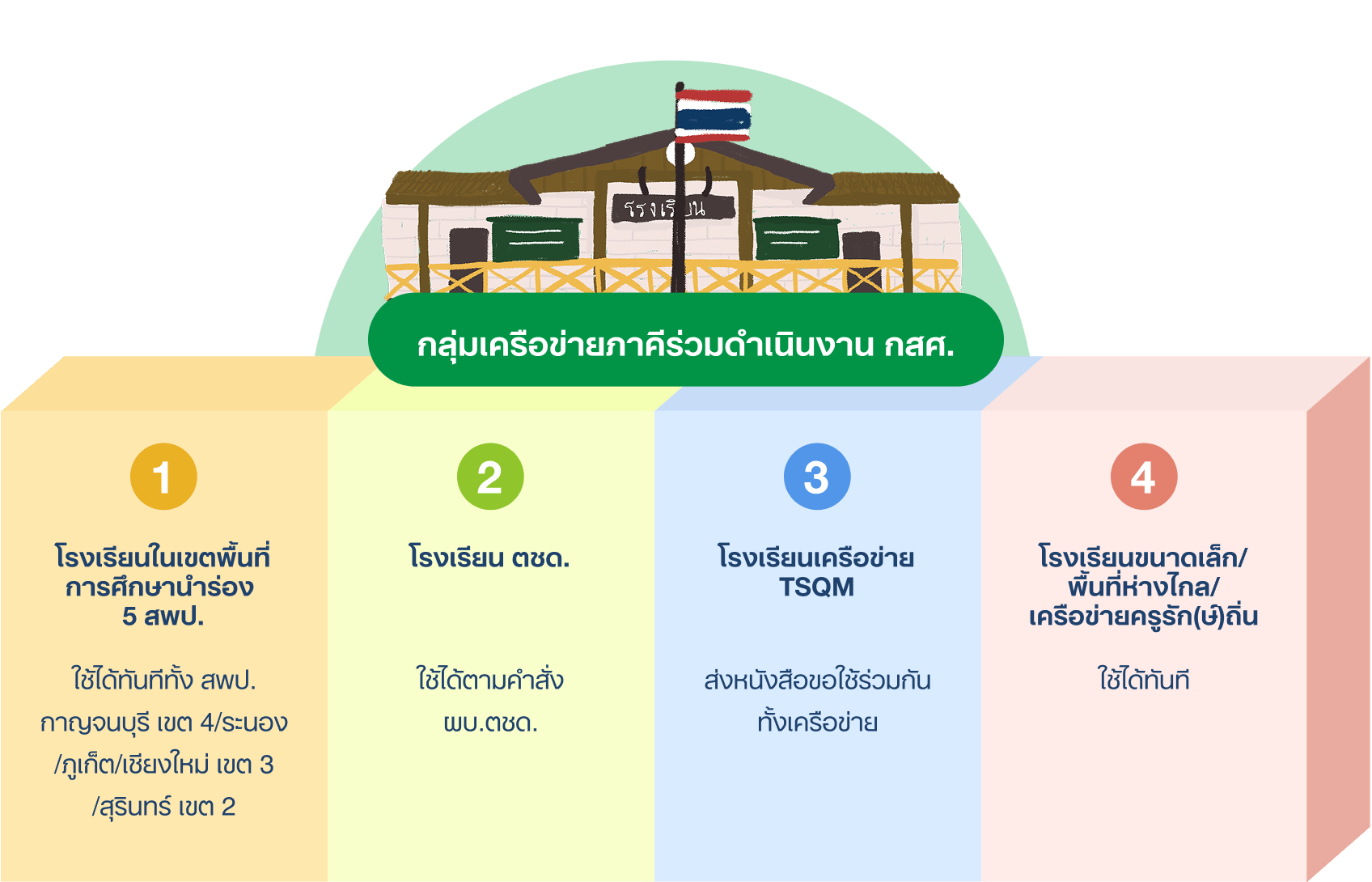 กลุ่มเครือข่ายภาคีร่วมดำเนินงาน กสศ.