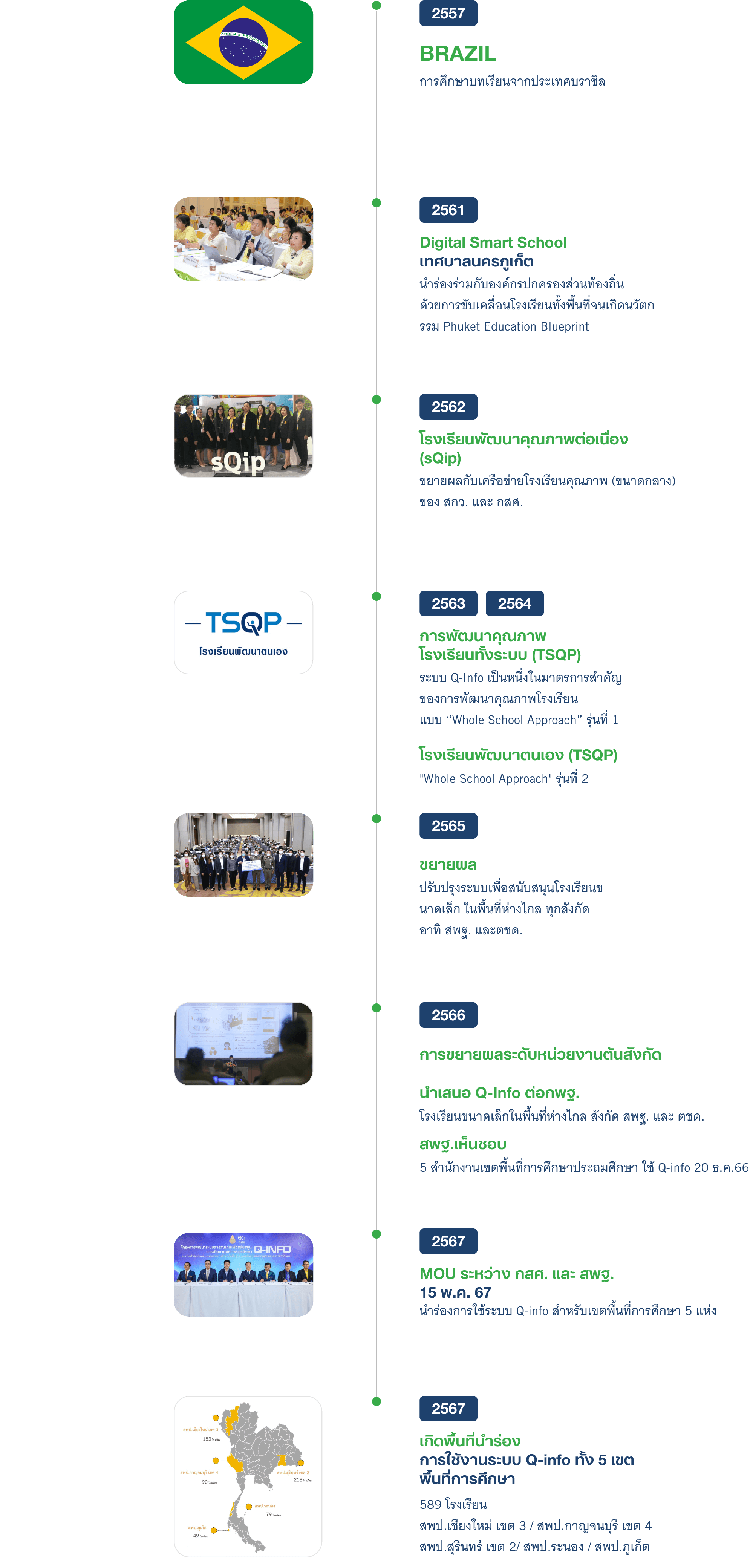 Timeline Q-info