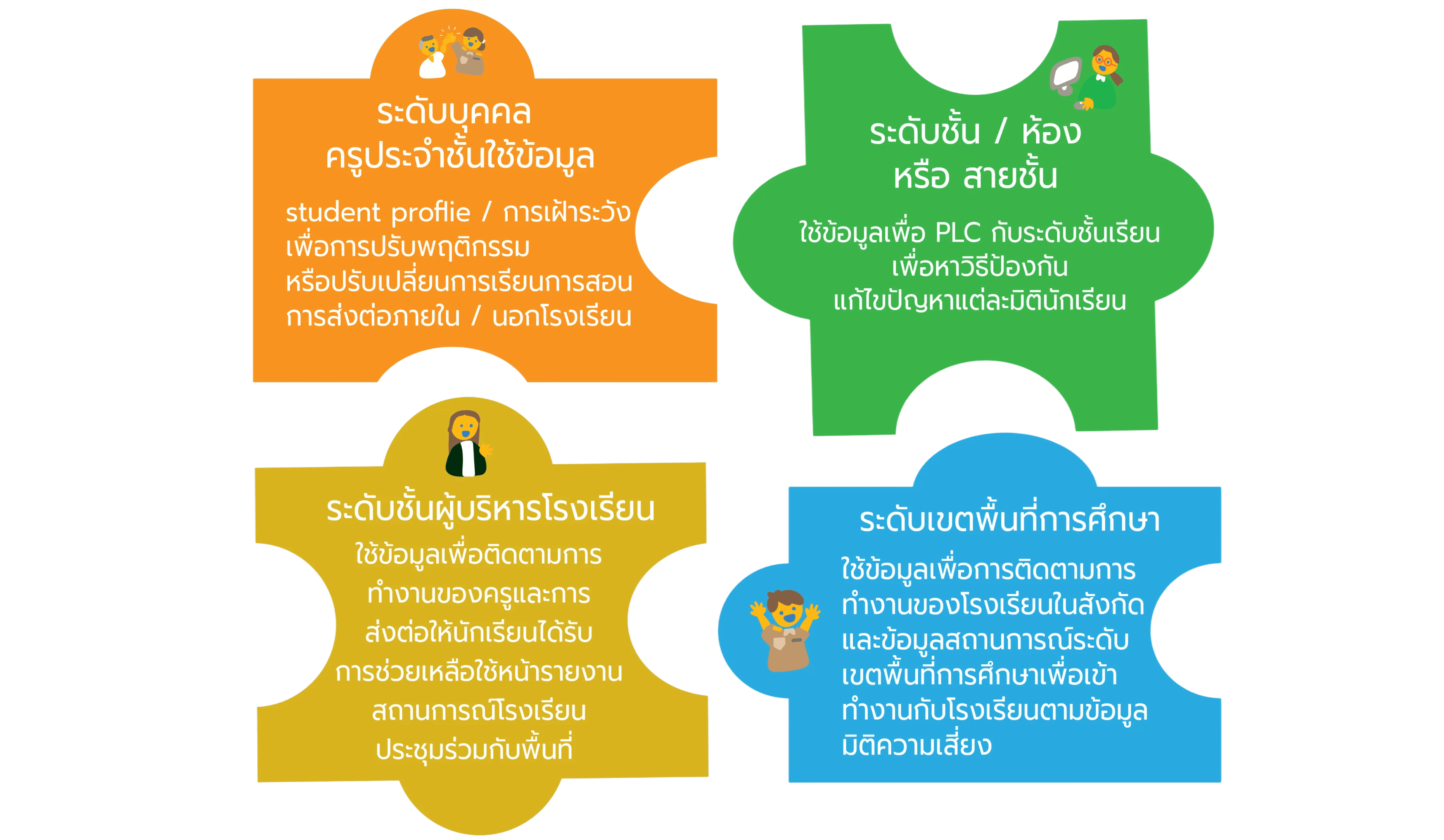 การใช้ประโยชน์จากข้อมูลระบบ HERO OBEC CARE แต่ละระดับการทำงาน การใช้ประโยชน์จากข้อมูลระบบ HERO OBEC CARE แต่ละระดับการทำงาน