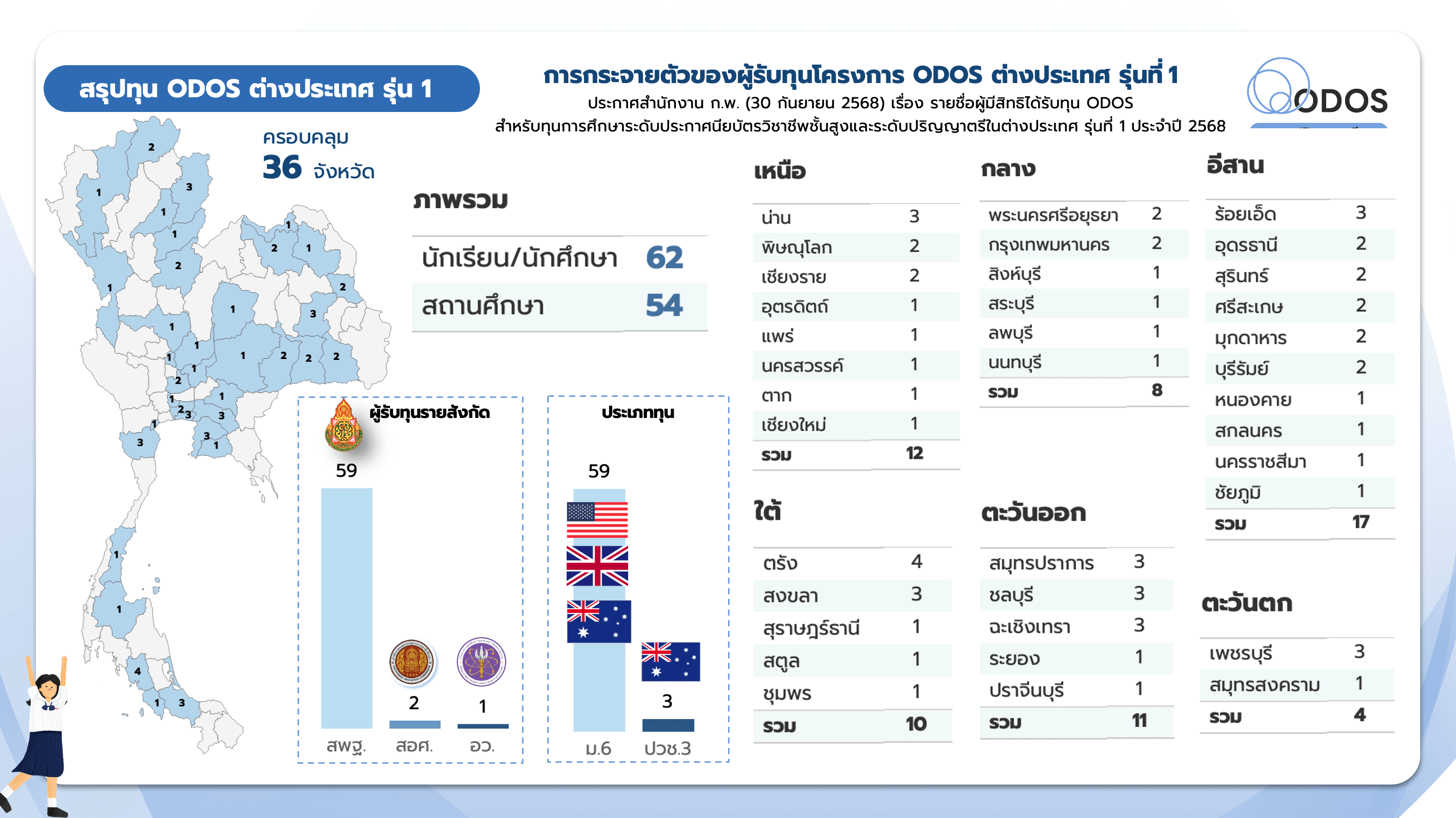 สรุปทุน ODOS ต่างประเทศ รุ่น 1