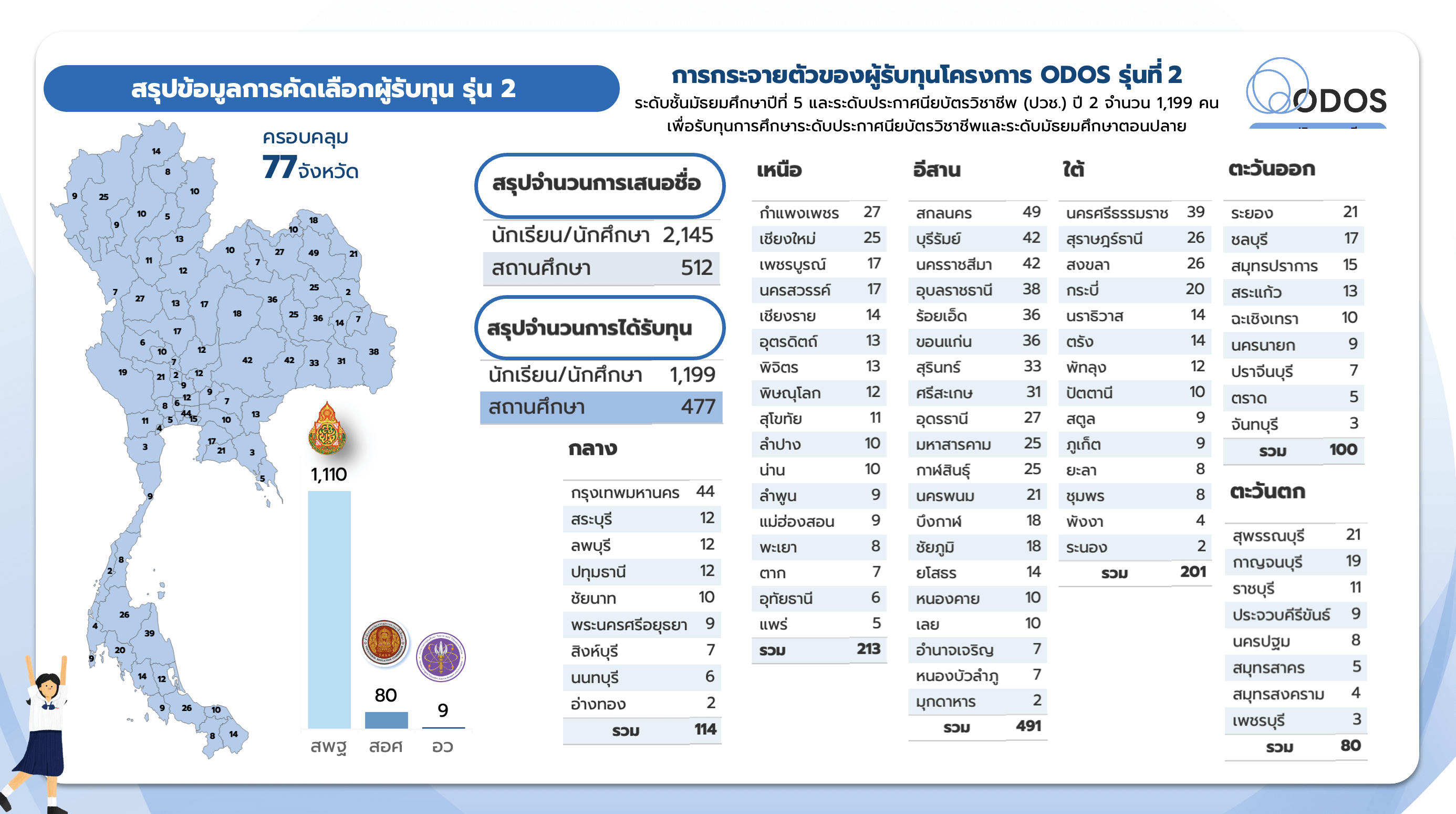 สรุปข้อมูลการคัดเลือกผู้รับทุน รุ่น 2