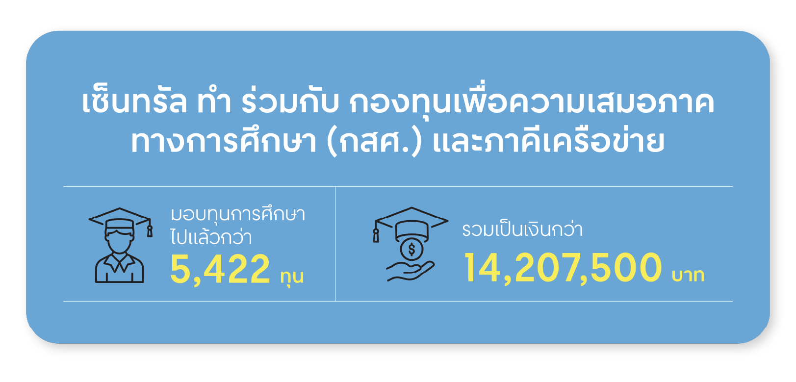 เซ็นทรัล ทำ ร่วมกับ กองทุน
เพื่อความเสมอภาคทางการศึกษา (กสศ.) และภาคีเครือข่าย
เดินหน้าสนับสนุนโอกาสทางการศึกษามาอย่างต่อเนื่อง มอบทุน
การศึกษาไปแล้วกว่า 5,422 ทุน รวมเป็นเงินกว่า 14,207,500 บาท