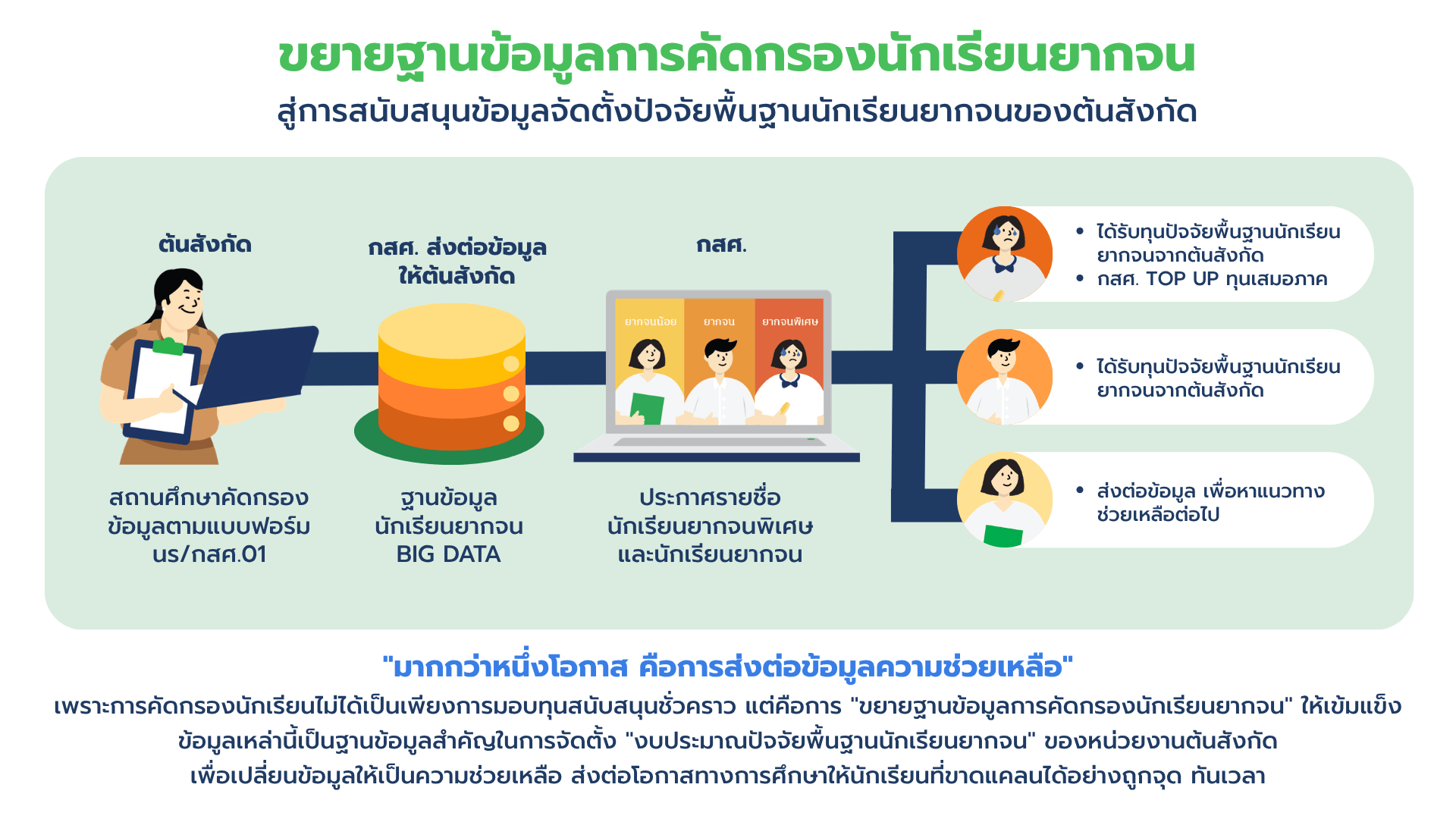 ขยายฐานข้อมูลสู่ปัจจัยพื้นฐานนักเรียนยากจน