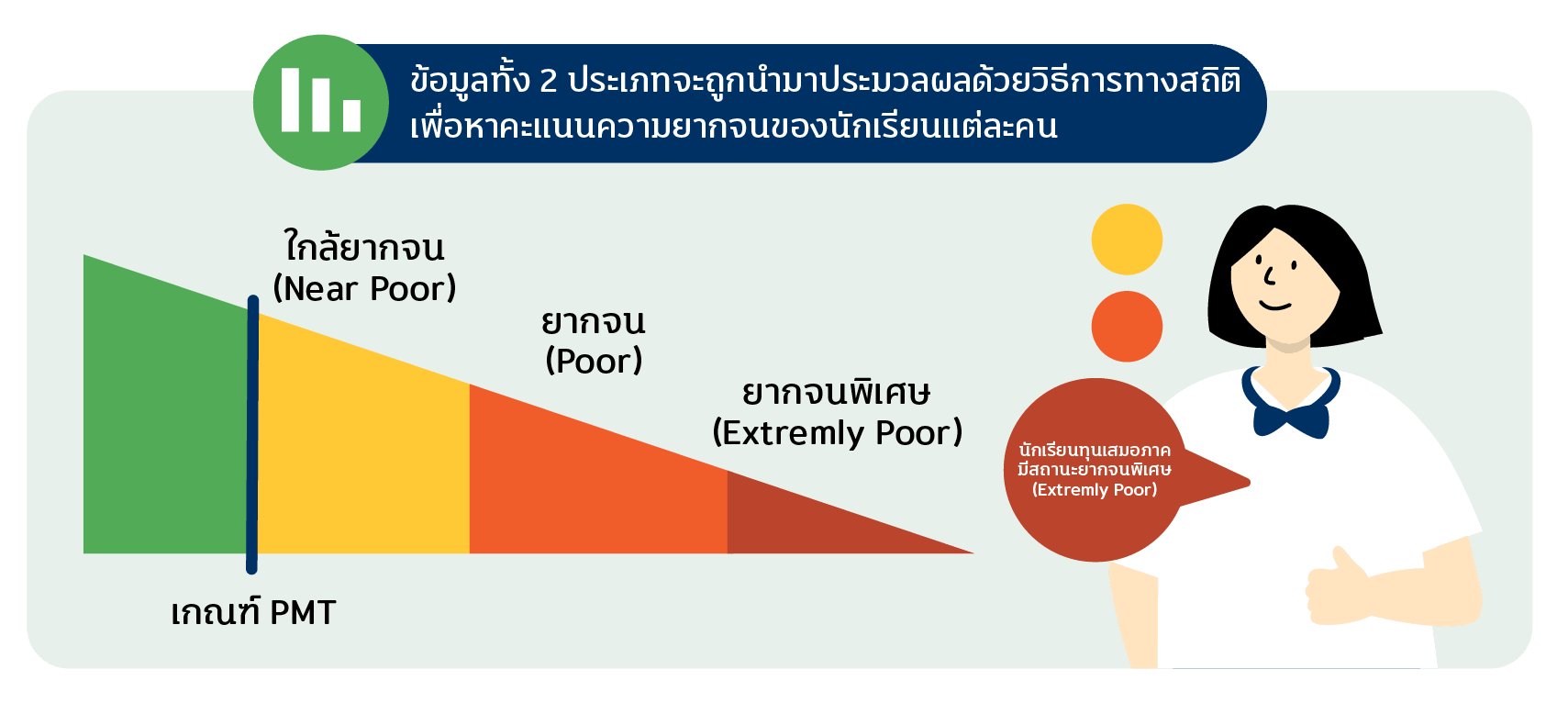 ค่าคะแนนความยากจน ข้อมูลทั้ง 2 ประเภทจะถูกประมวลผลด้วยวิธีการวัดรายได้ทางอ้อม (PMT) โดยค่าน้ำหนักคะแนนความยากจนครัวเรือนจะมีค่าแตกต่างกัน ค่าน้ำหนักที่ได้จะถูกแปลงมาเป็นระดับค่าคะแนนความยากจน