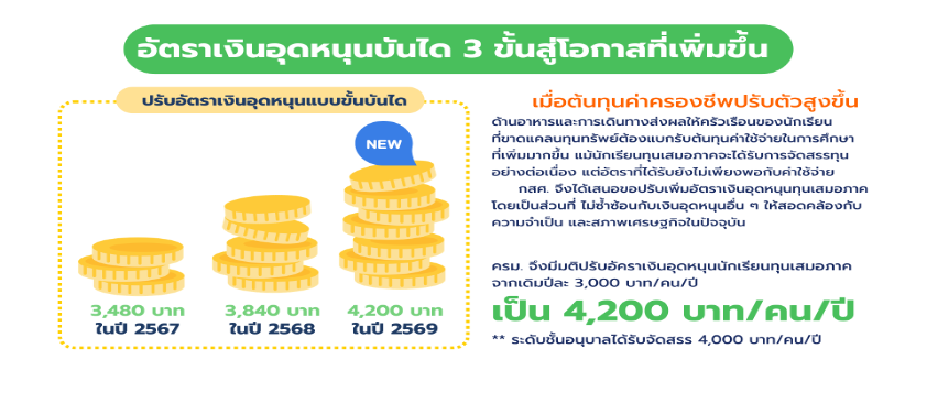 อัตราเงินอุดหนุนขั้นบันได