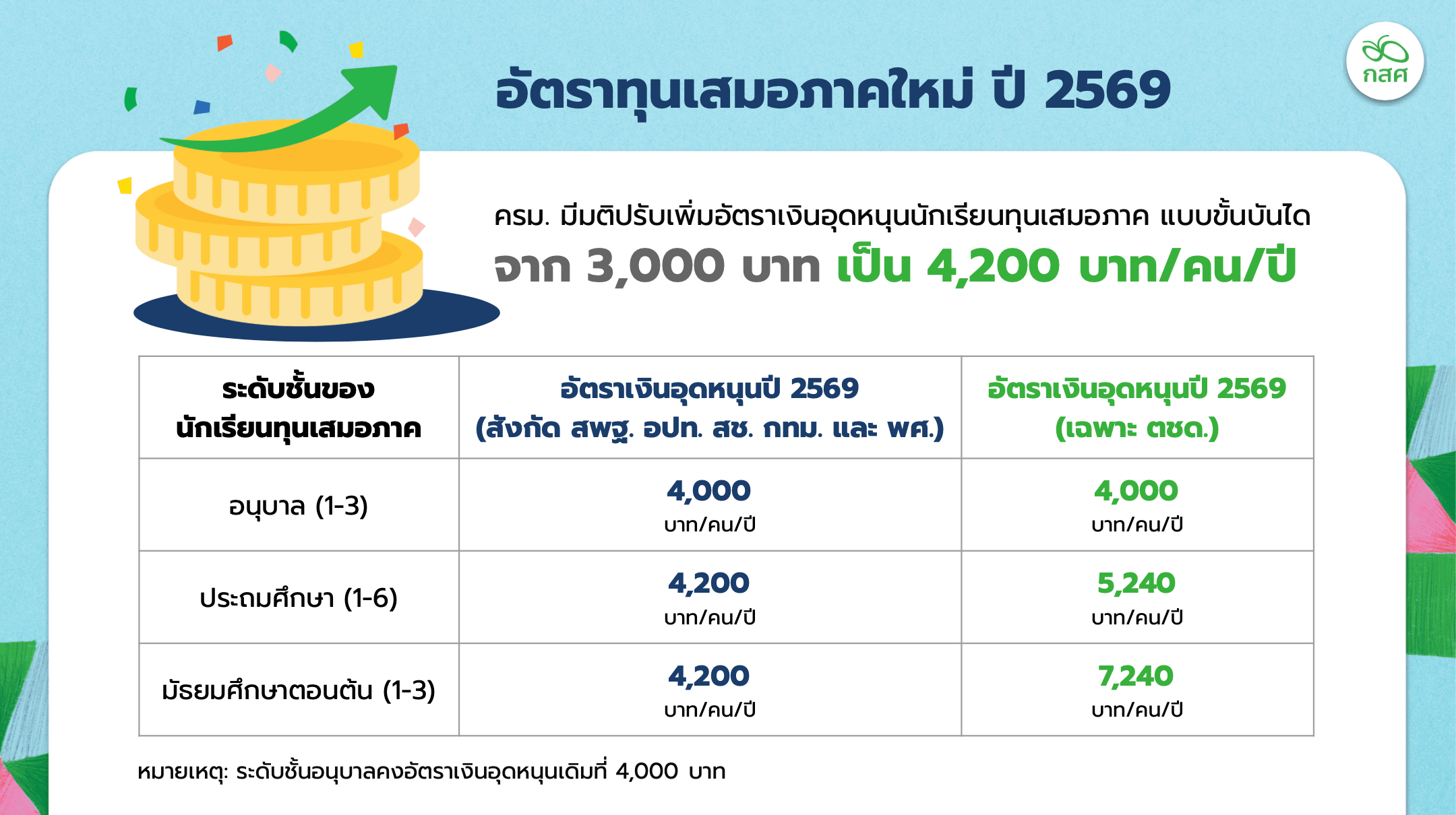 อัตราเงินอุดหนุนใหม่ 2569
