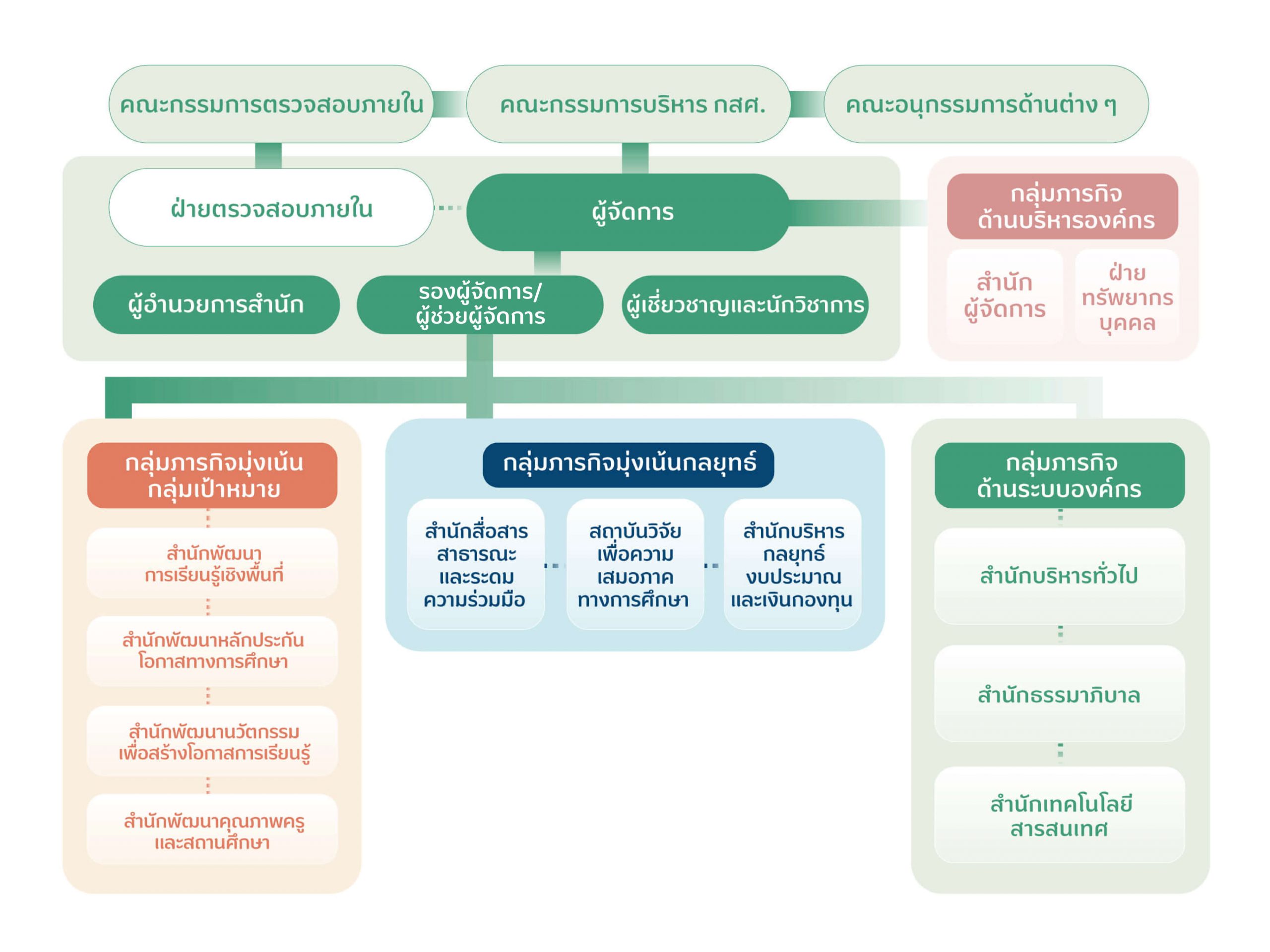 โครงสร้างองค์กร
